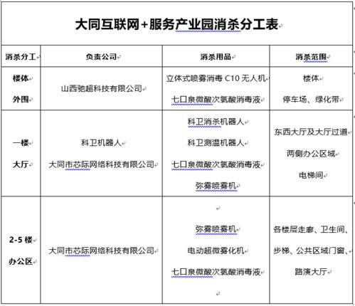 萬城集團(tuán)大同互聯(lián)網(wǎng)服務(wù)產(chǎn)業(yè)園藍(lán)鷹防疫隊(duì) 筑牢疫情防控與互聯(lián)網(wǎng)安全服務(wù)雙防線