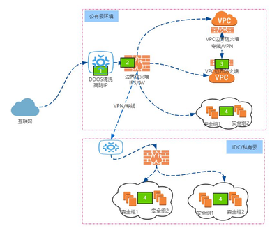 阿里云與騰訊云網(wǎng)絡(luò)安全服務(wù)技術(shù)比較 高防IP、WAF及其他安全服務(wù)